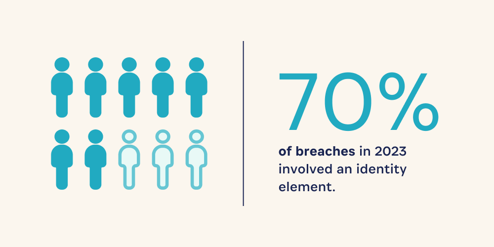 70% breaches in 2023 involved an identity element. 