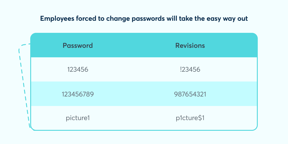 Chart showing examples of how people commonly take 'the easy way' out of changing their passwords. For instance, changing it from 123456 to 123456$. 
