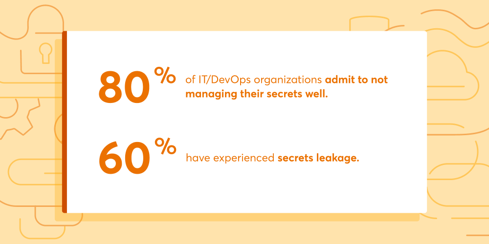 80% or IT/DevOps organizations admit to not managing their secrets well and 60% have experienced secrets leakage. 