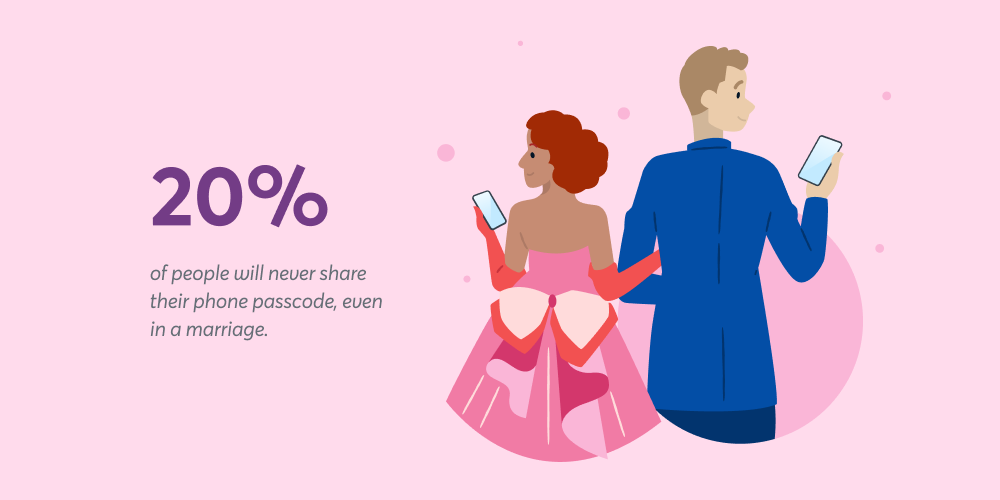 20% of people will never share their phone passcode, even in a marriage. 
