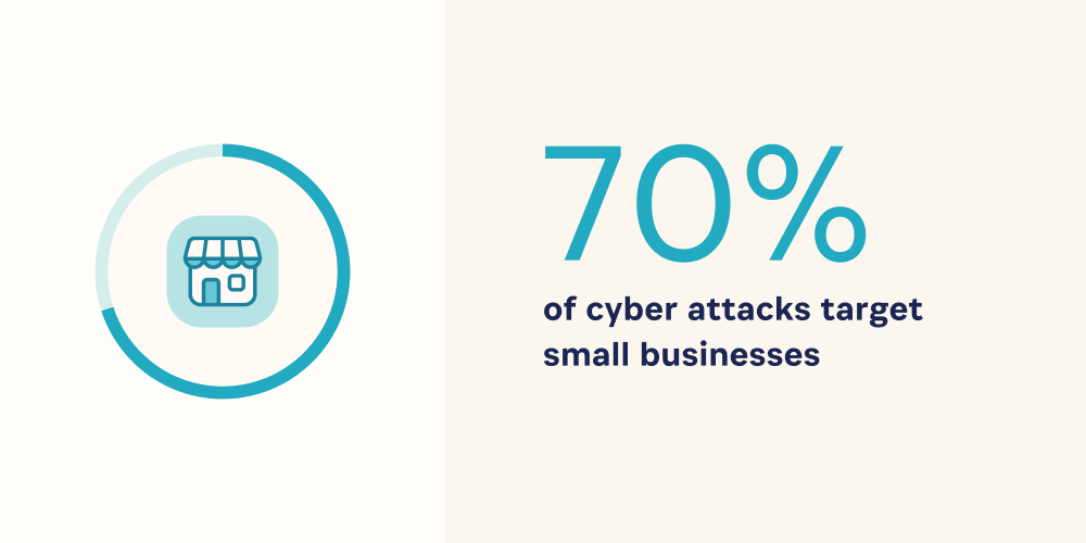 70% of cyber attacks target small businesses.