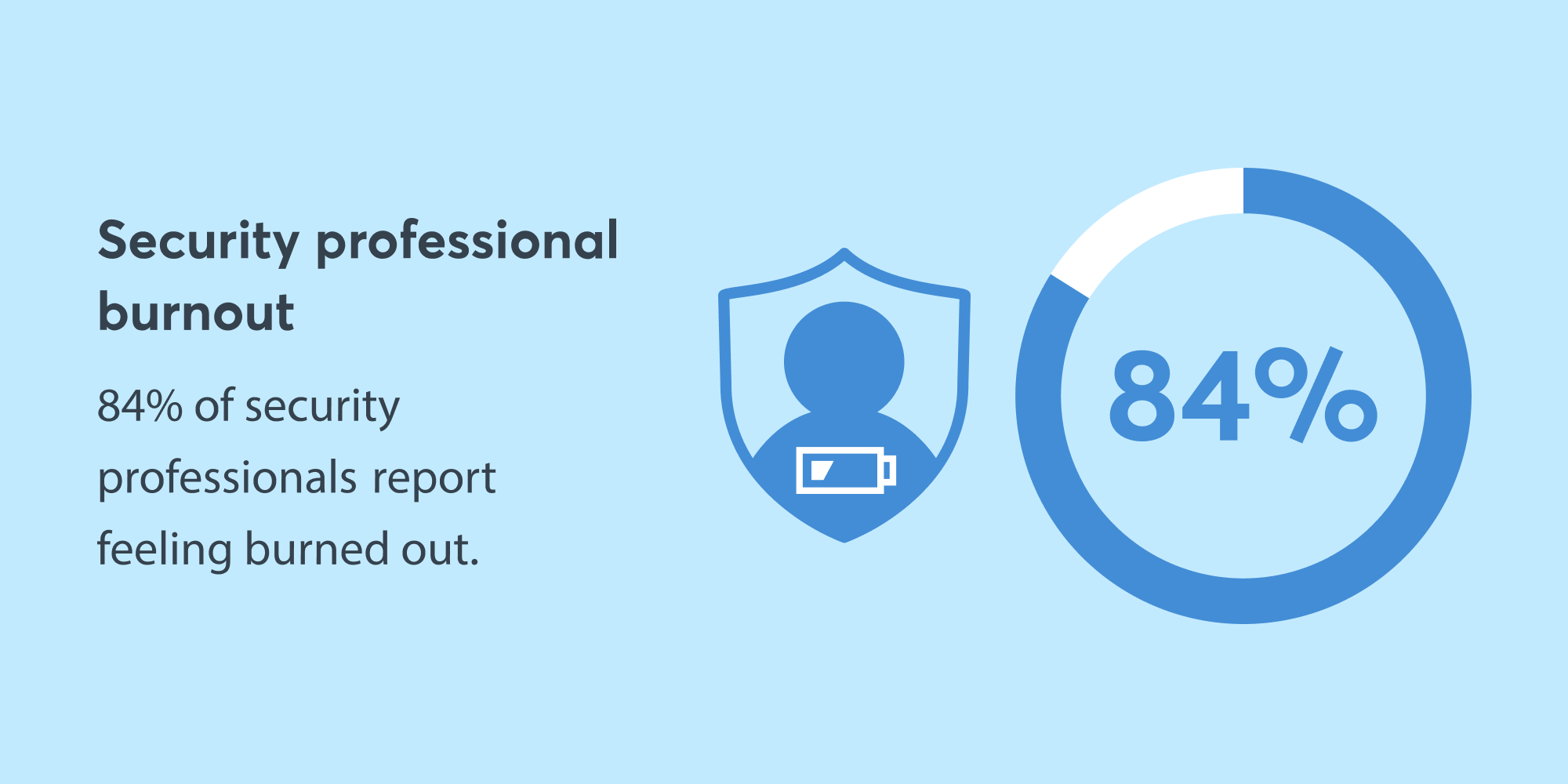Security professional burnout: 84% of security professionals report feeling burned out. 