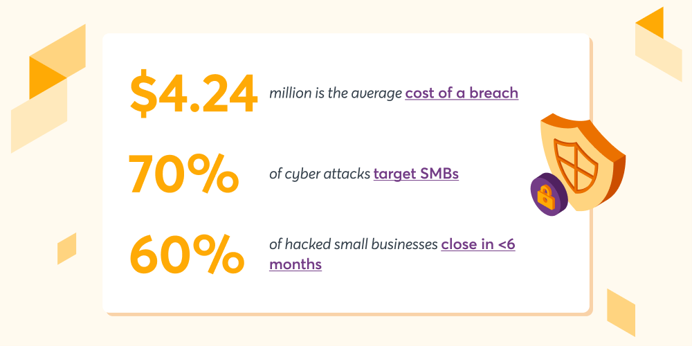 $4.24 million is the average cost of a breach. 70% of cyberattacks target SMBs. 60% of hacked small businesses close in less than 6 months.  
