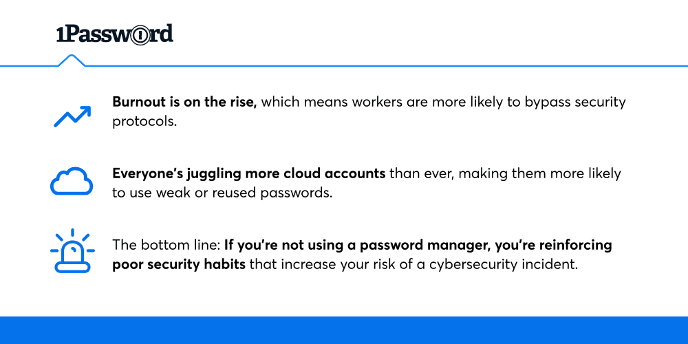 Burnout is on the rise, which means workers are more likely to bypass security protocols. Everyone's juggling more cloud accounts than ever, making them more likely to use weak or reused passwords. The bottom line: If you're not using a password manager, you're reinforcing poor security habits that increase your risk of a cybersecurity incident.