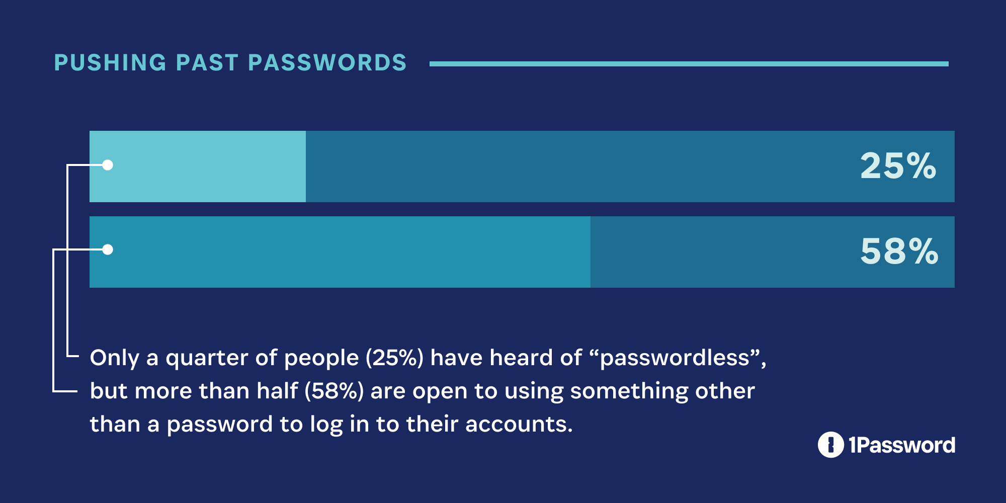 A bar graph showing that only a quarter of people (25%) have heard of 'passwordless,' but more than half (58%) are open to using something other than a password to log into their accounts.